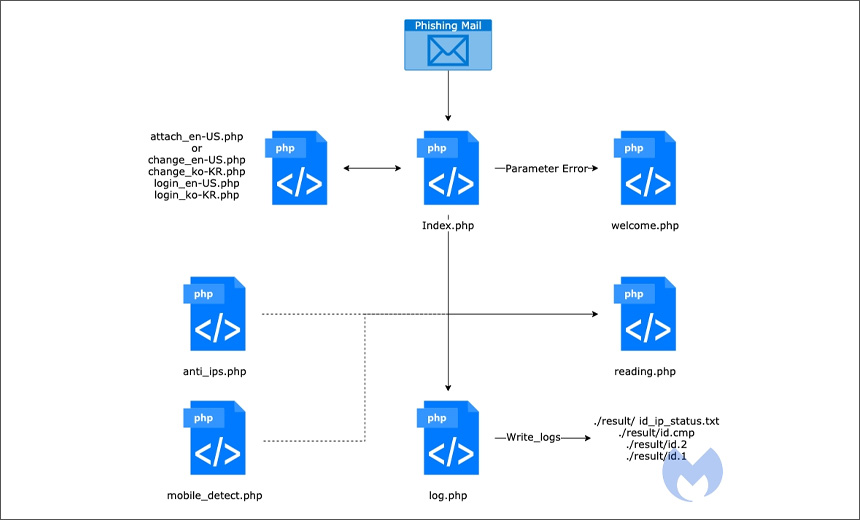 Kimsuky APT Uses forceCopy Malware to Steal Browser Credentials